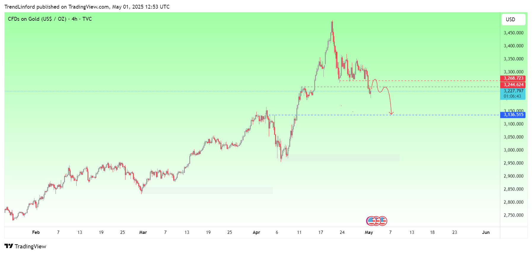 TVC:GOLD Chart Image by TrendLinford