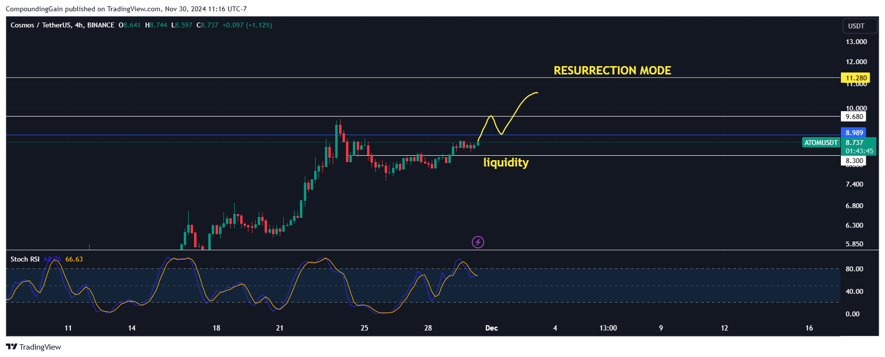 BINANCE:ATOMUSDT Chart Image by CompoundingGain