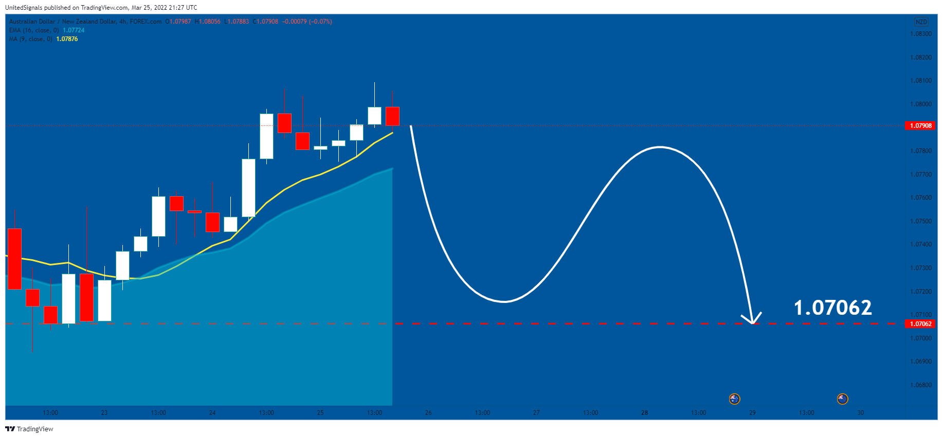 FOREXCOM:AUDNZD Chart Image by UnitedSignals
