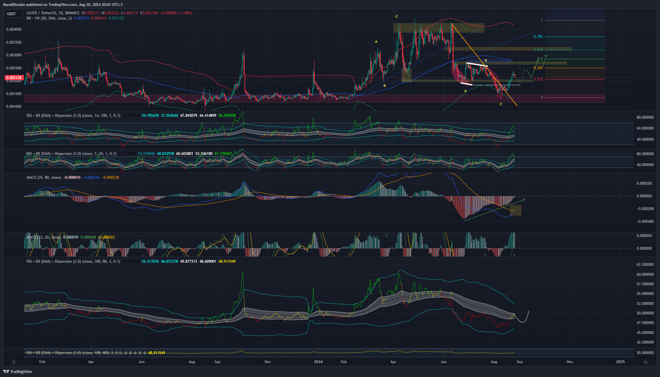 BINANCE:LEVERUSDT Chart Image by MoralDisciple