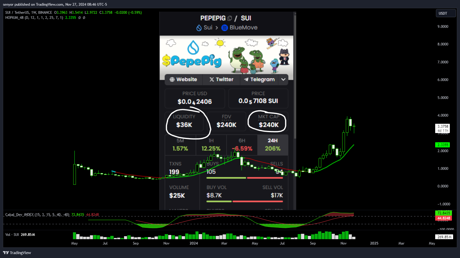 BINANCE:SUIUSDT Chart Image by senyor