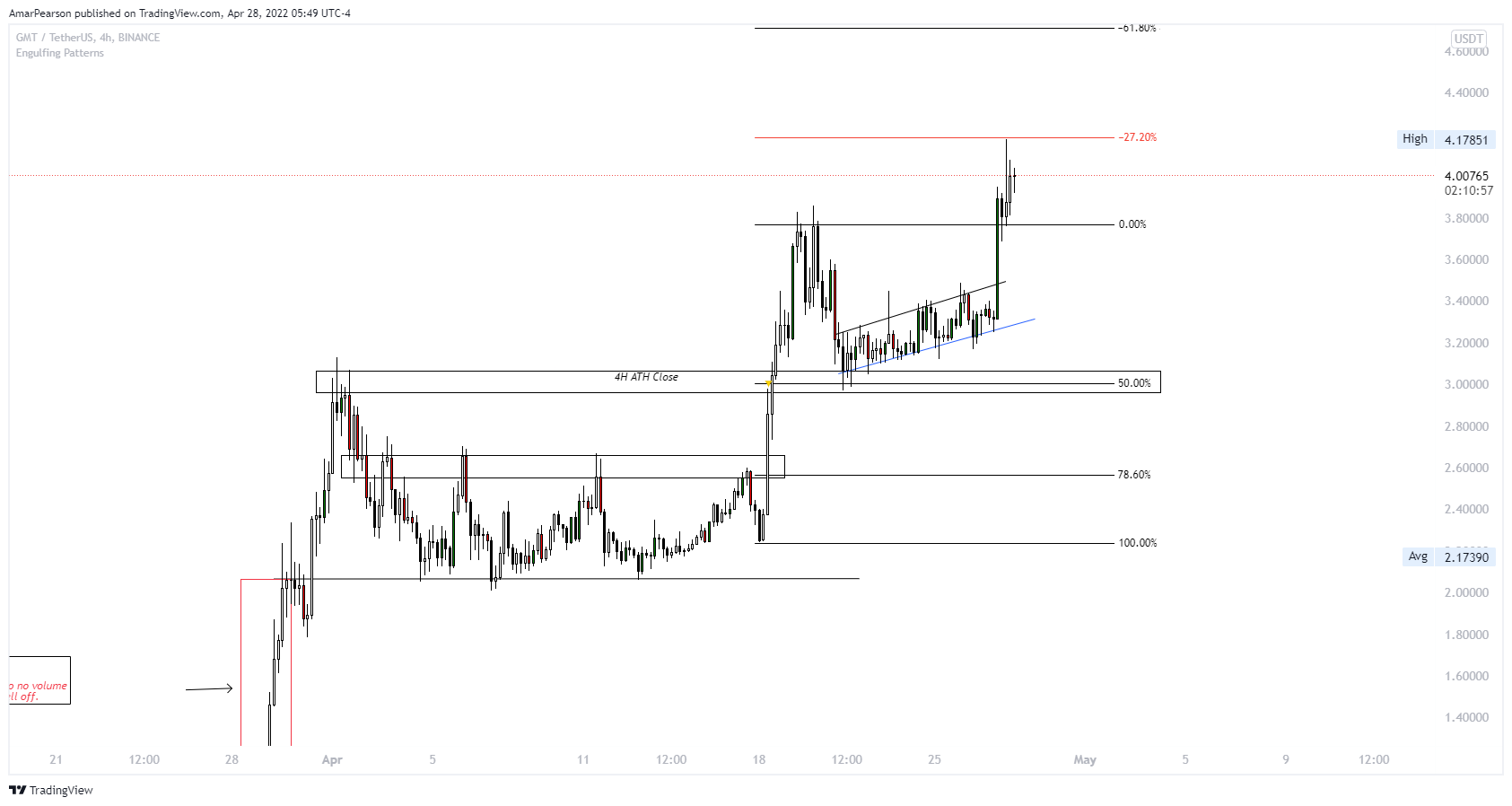 BINANCE:GMTUSDT Chart Image by N0ST0PL0SS