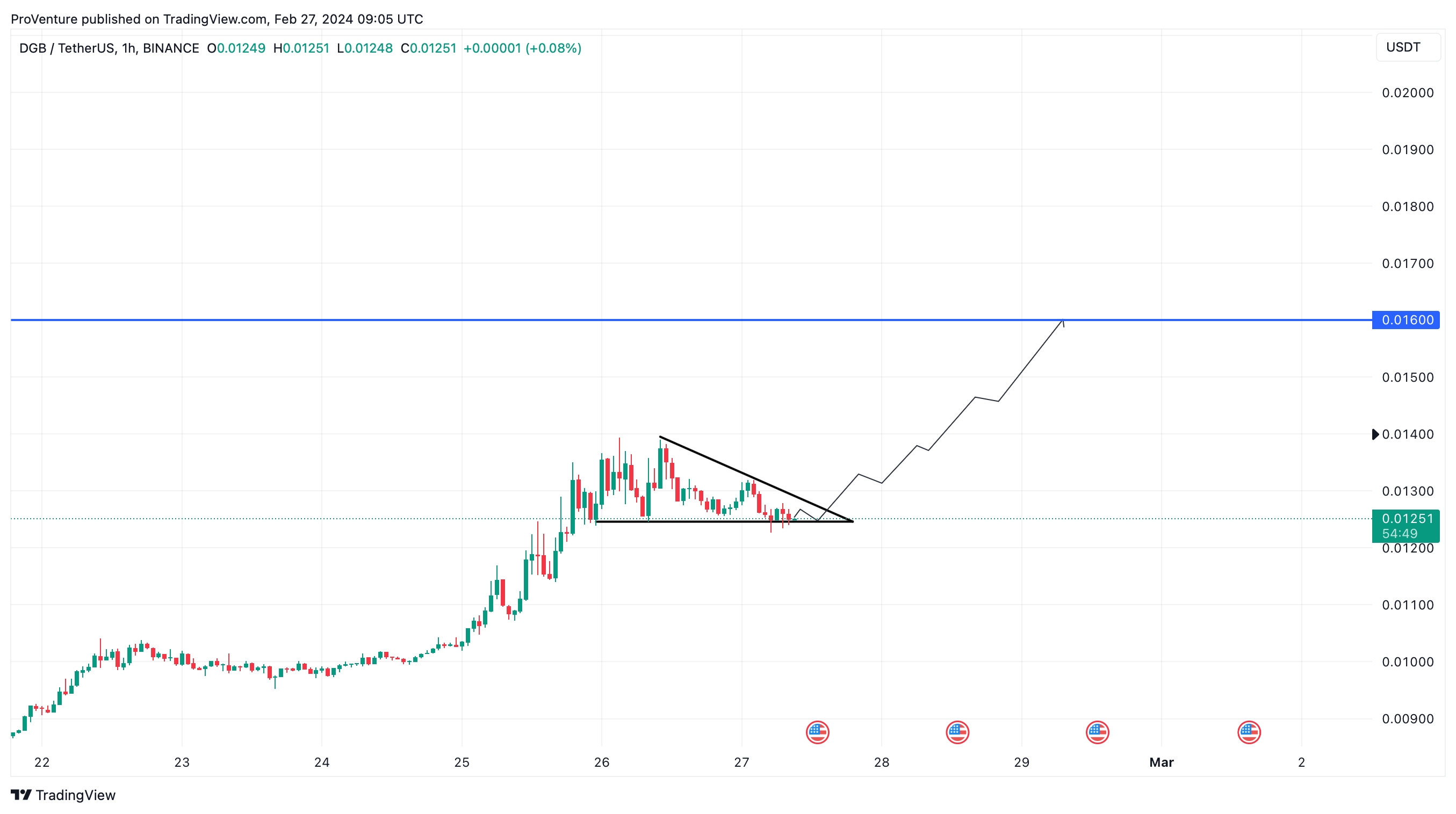 BINANCE:DGBUSDT Chart Image by ProVenture