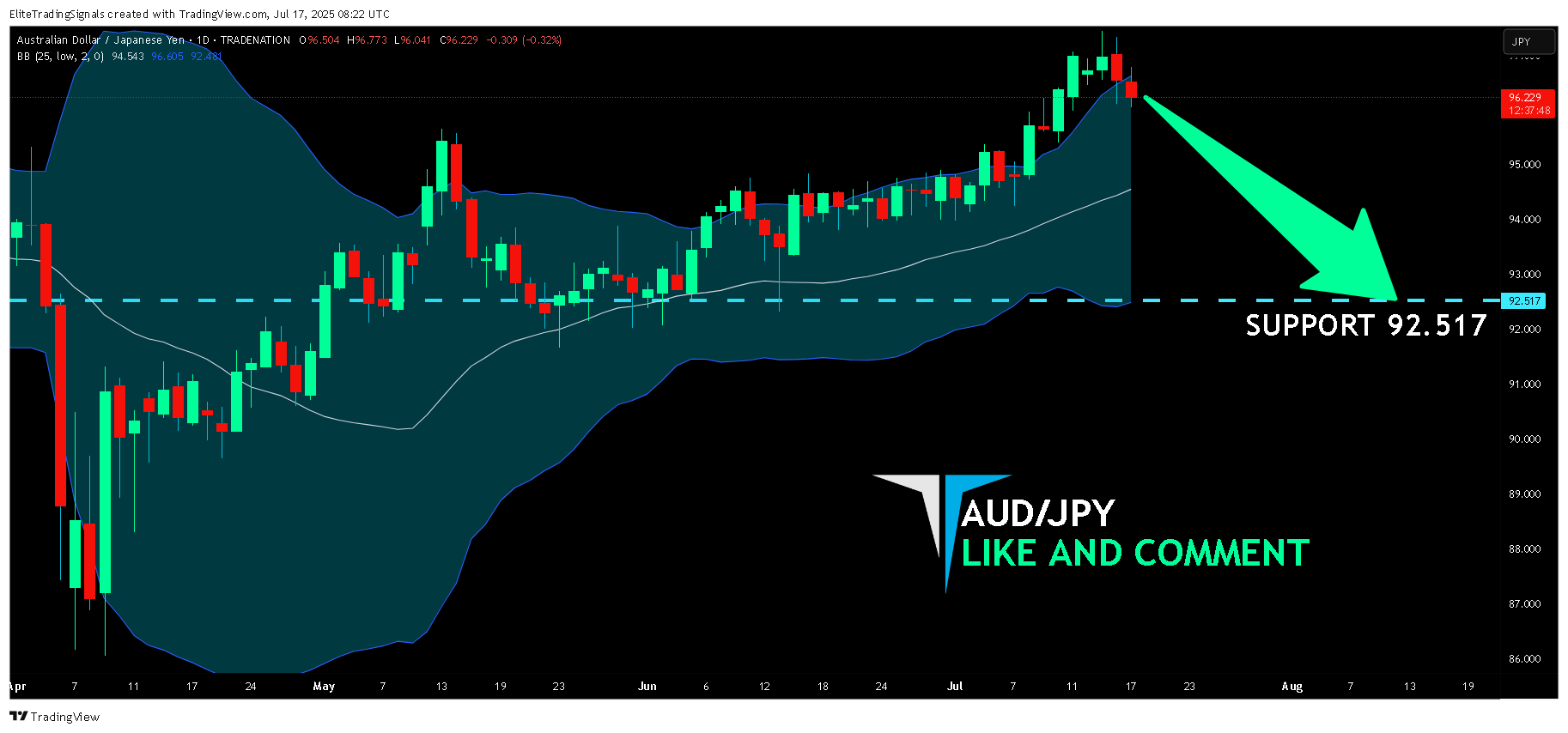 TRADENATION:AUDJPY Chart Image by EliteTradingSignals