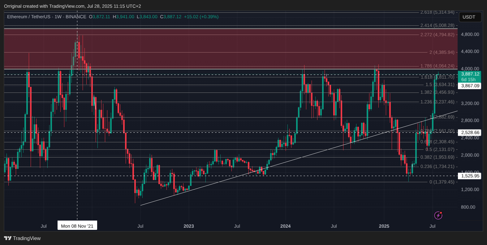 BINANCE:ETHUSDT Chart Image by Orriginal