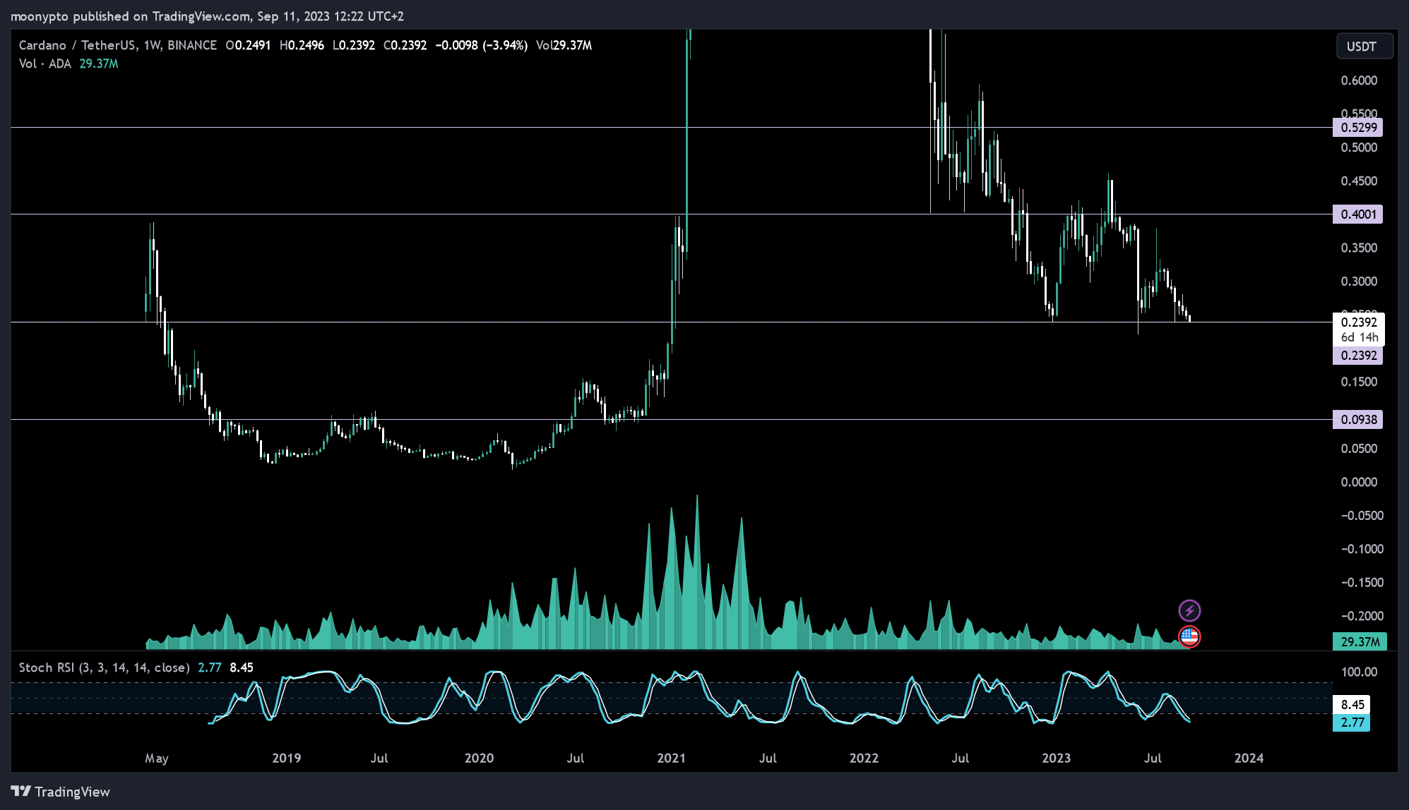 BINANCE:ADAUSDT Chart Image by moonypto