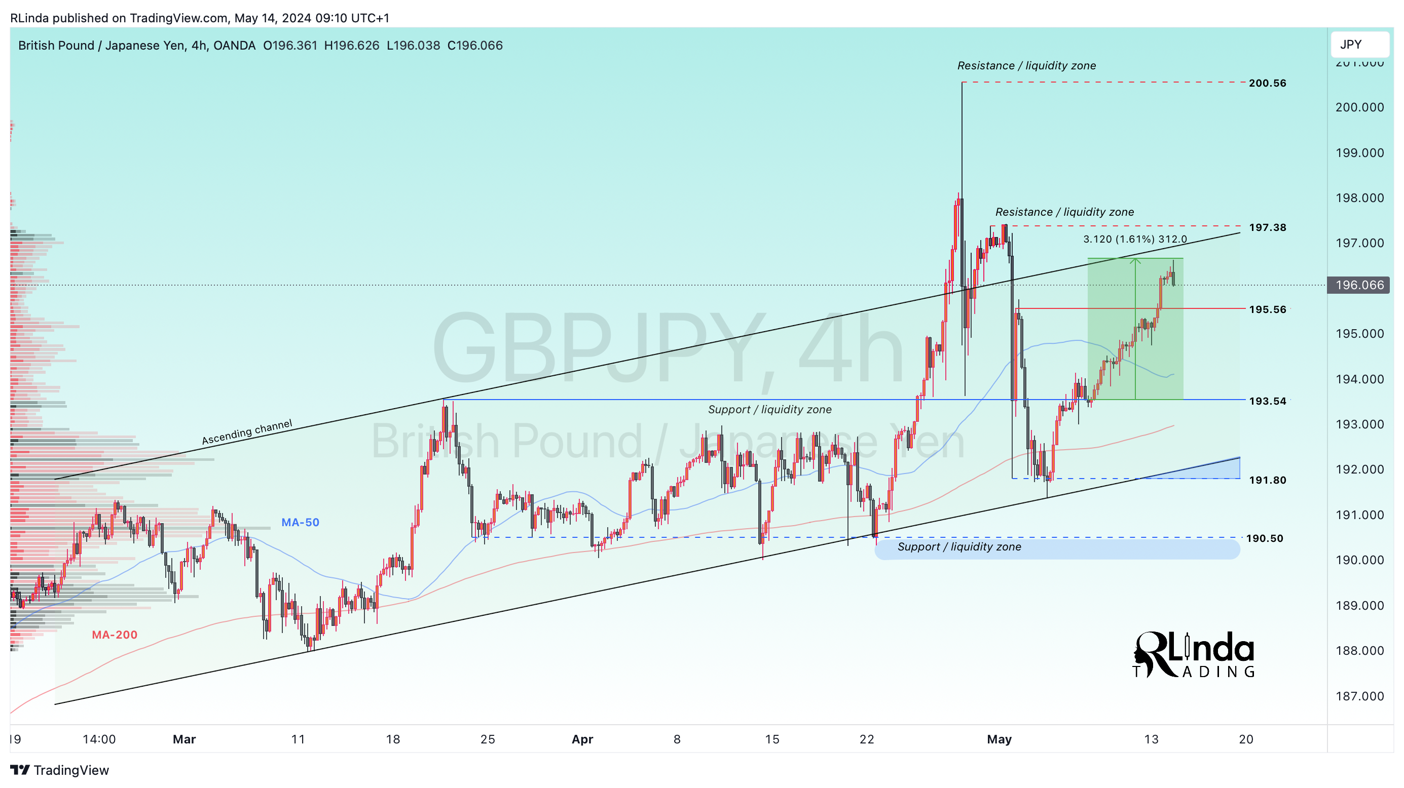 OANDA:GBPJPY Chart Image by RLinda