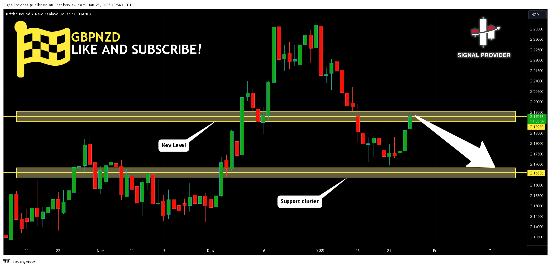 OANDA:GBPNZD Chart Image by SignalProvider