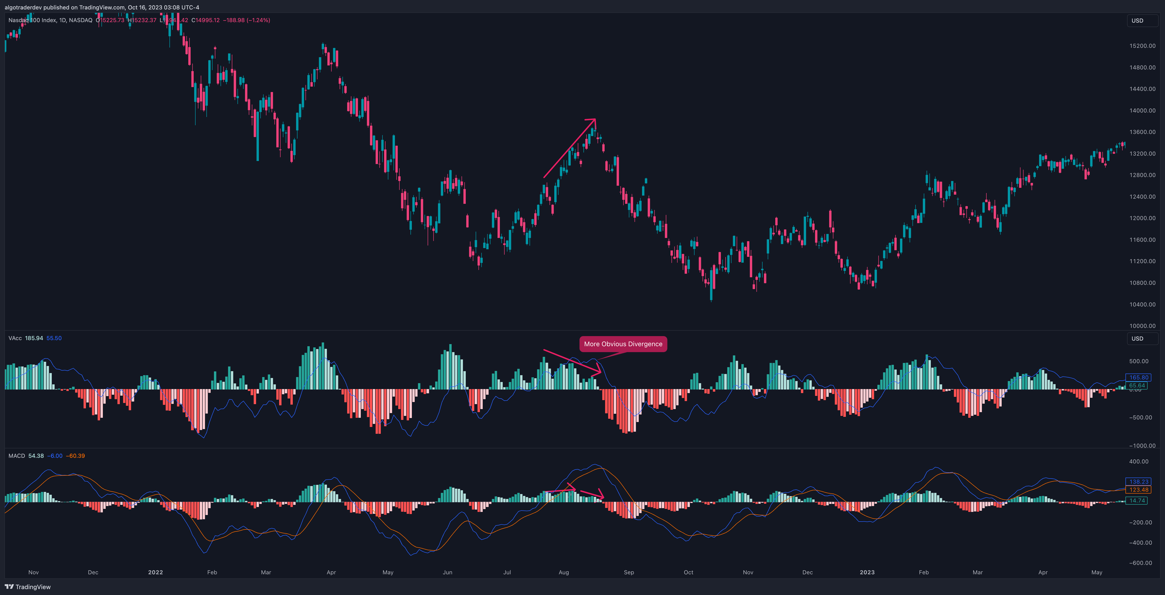 NASDAQ_DLY:NDX Chart Image by AlphaViz