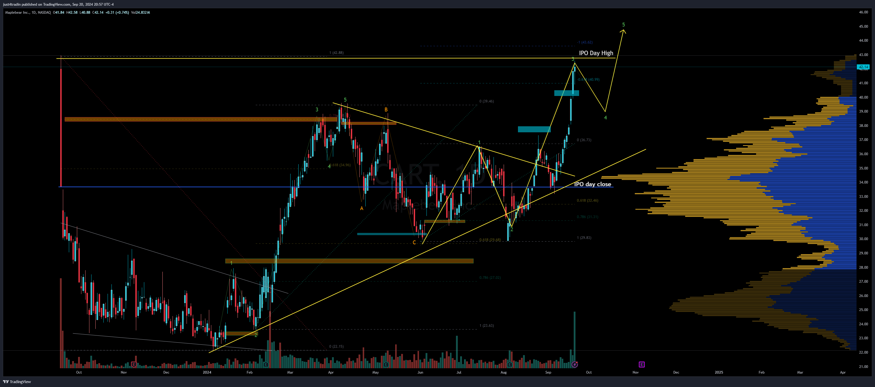 NASDAQ:CART Chart Image by just4tradin