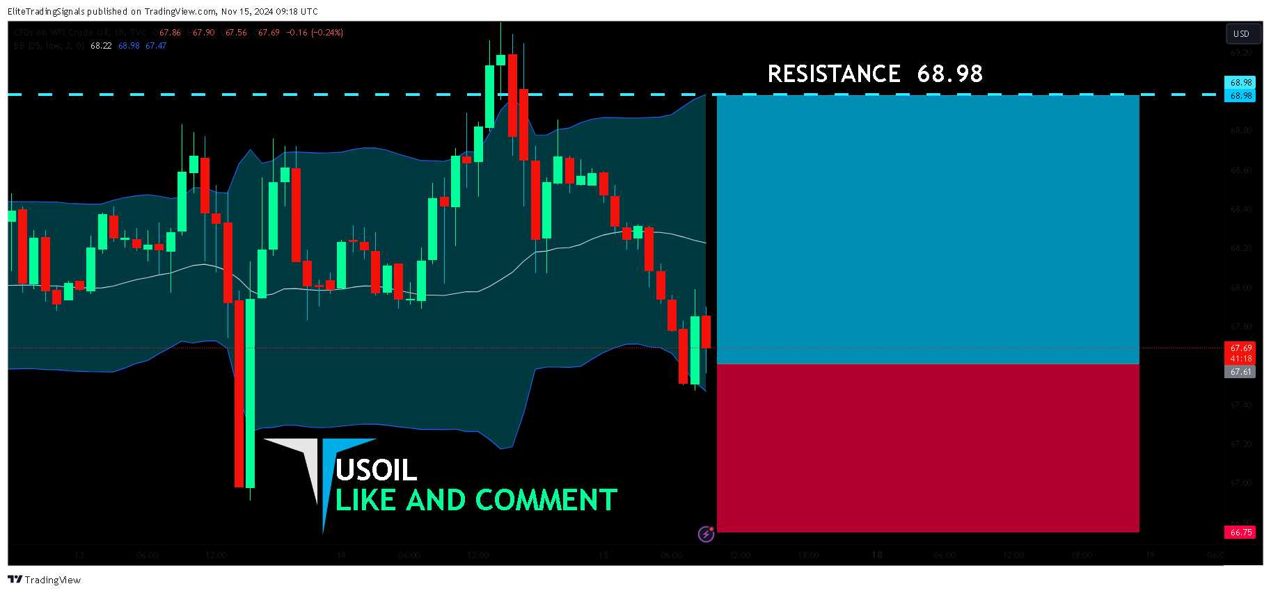TVC:USOIL Chart Image by EliteTradingSignals