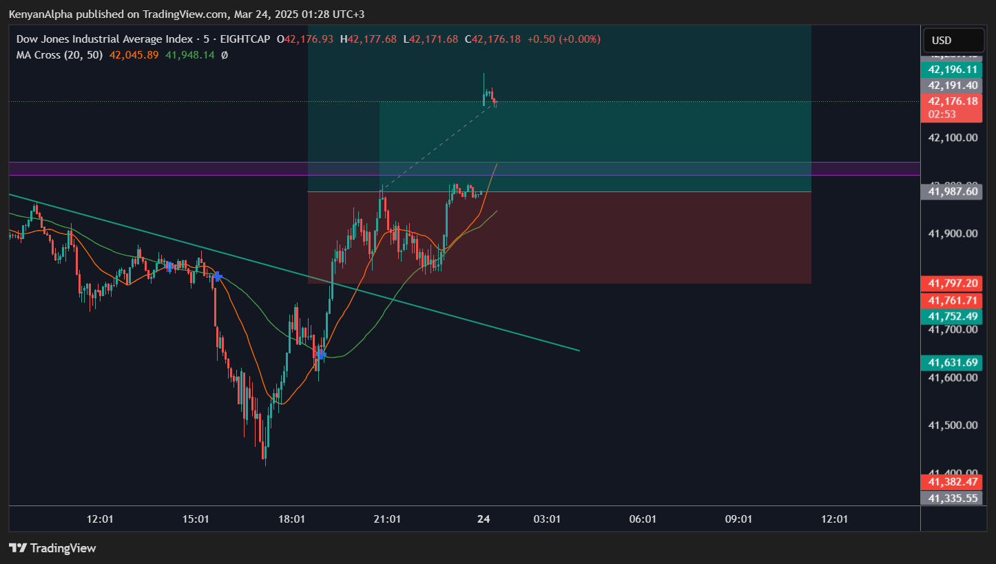 EIGHTCAP:US30 Chart Image by KenyanAlpha