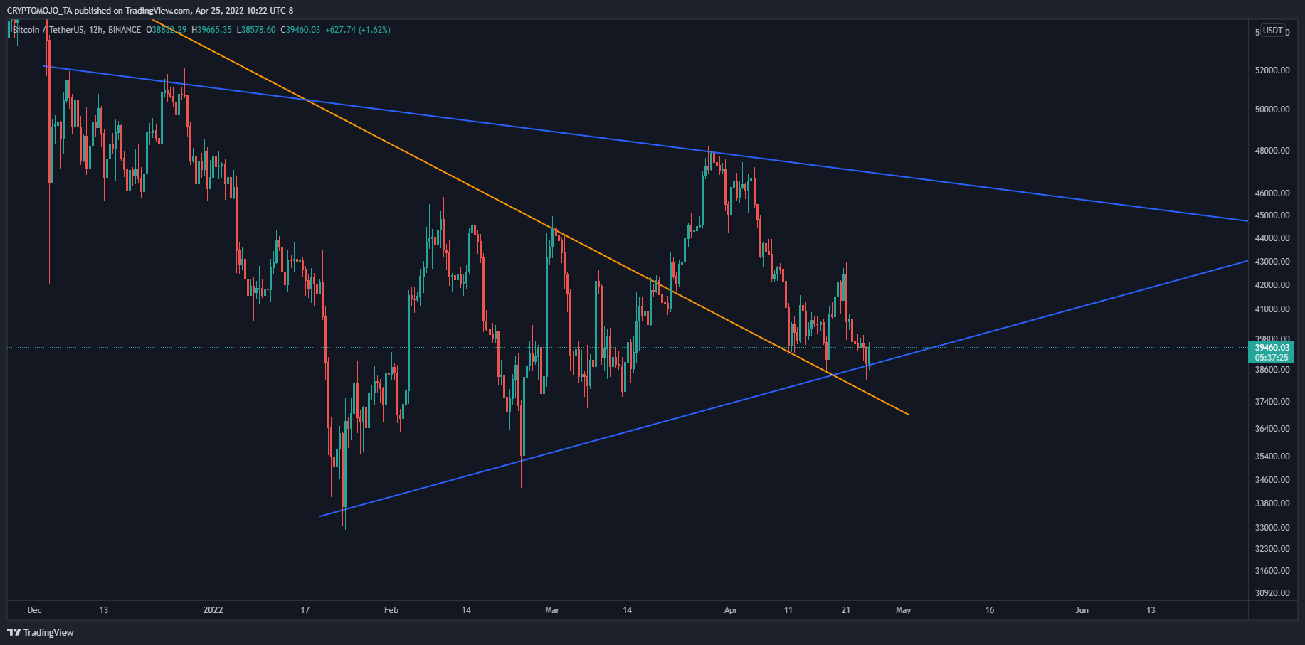 BINANCE:BTCUSDT Chart Image by CRYPTOMOJO_TA