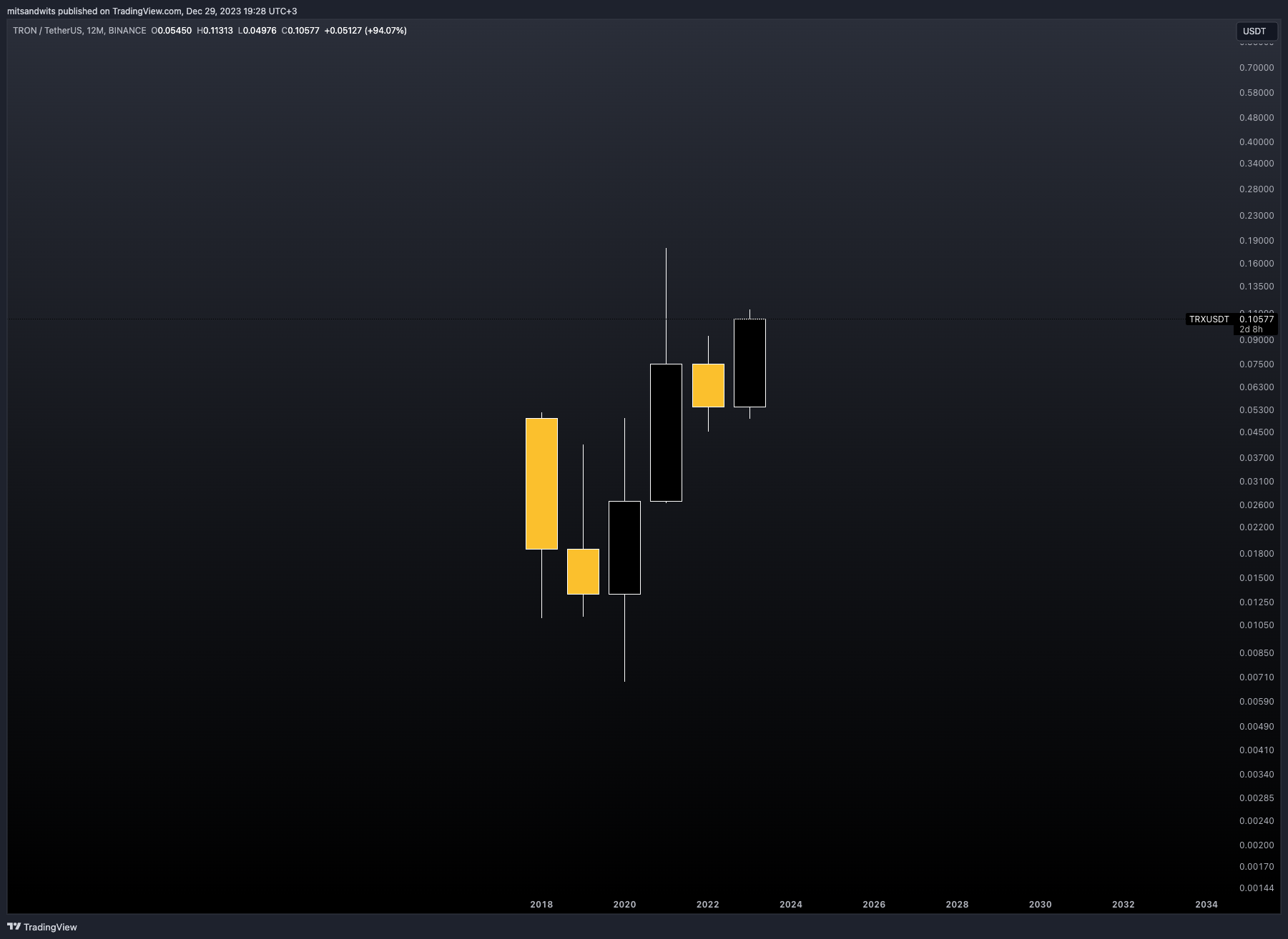 BINANCE:TRXUSDT Chart Image by mitsandwits
