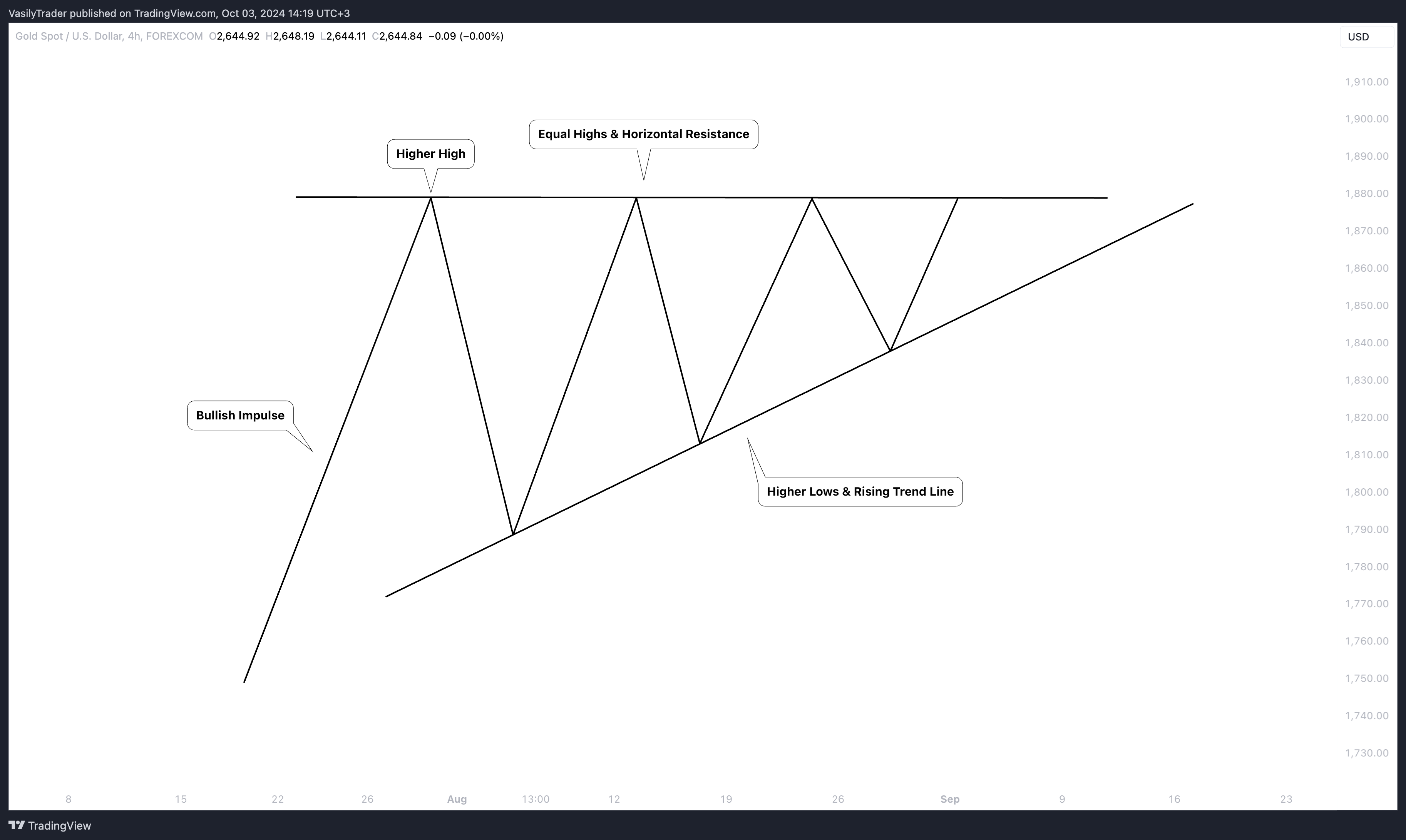 FOREXCOM:XAUUSD Chart Image by VasilyTrader