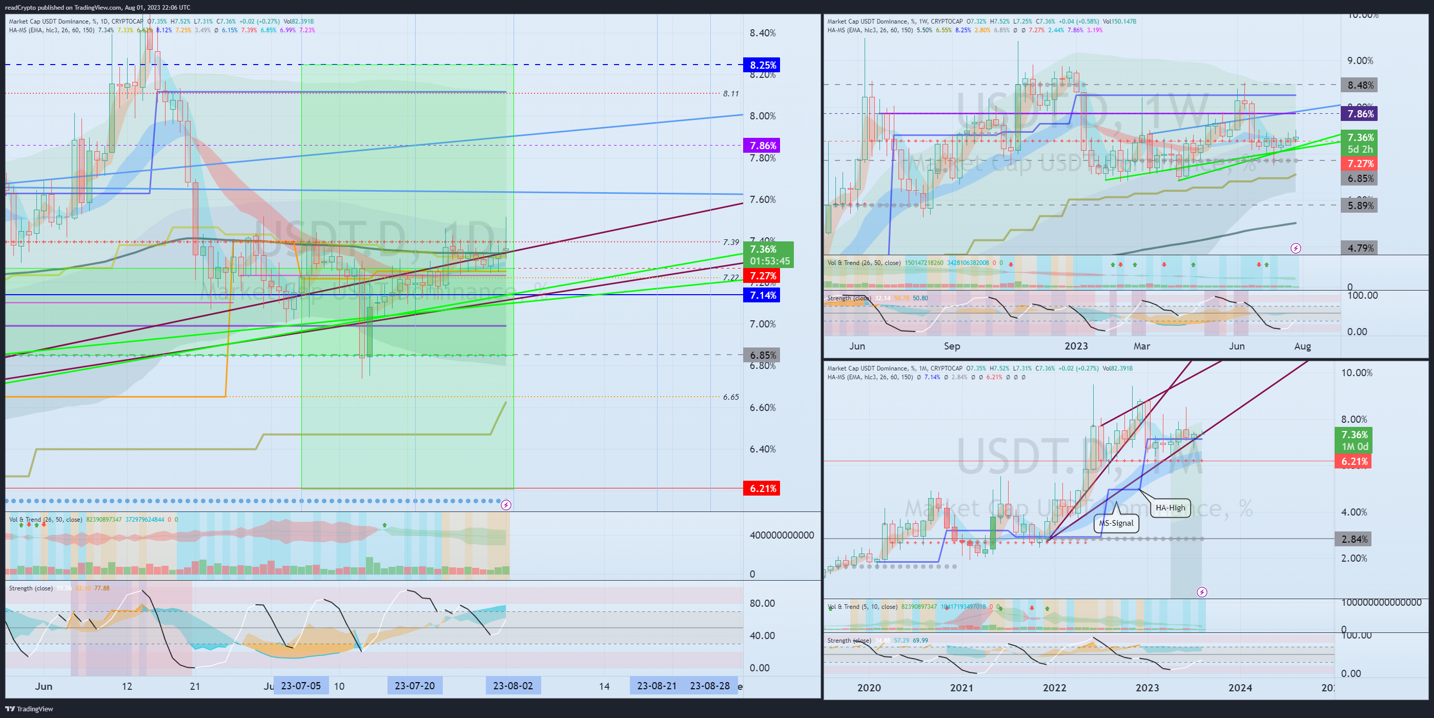 CRYPTOCAP:USDT.D Chart Image by readCrypto