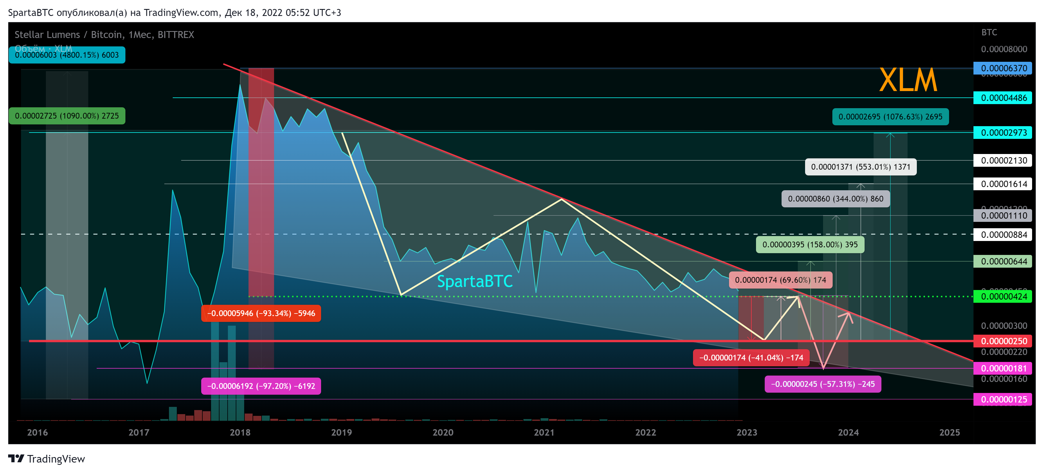 BITTREX:XLMBTC Chart Image by SpartaBTC