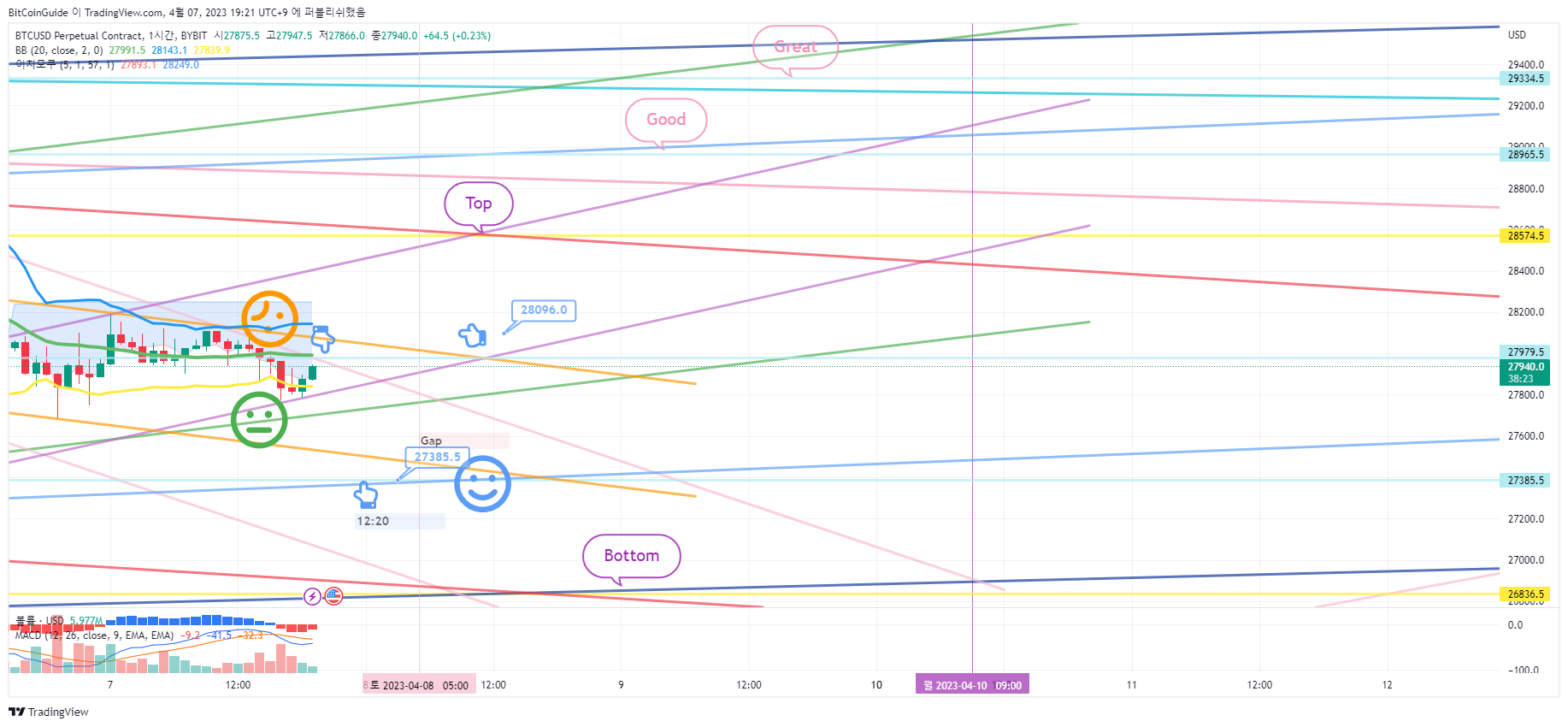 BYBIT:BTCUSD.P Chart Image by BitCoinGuide