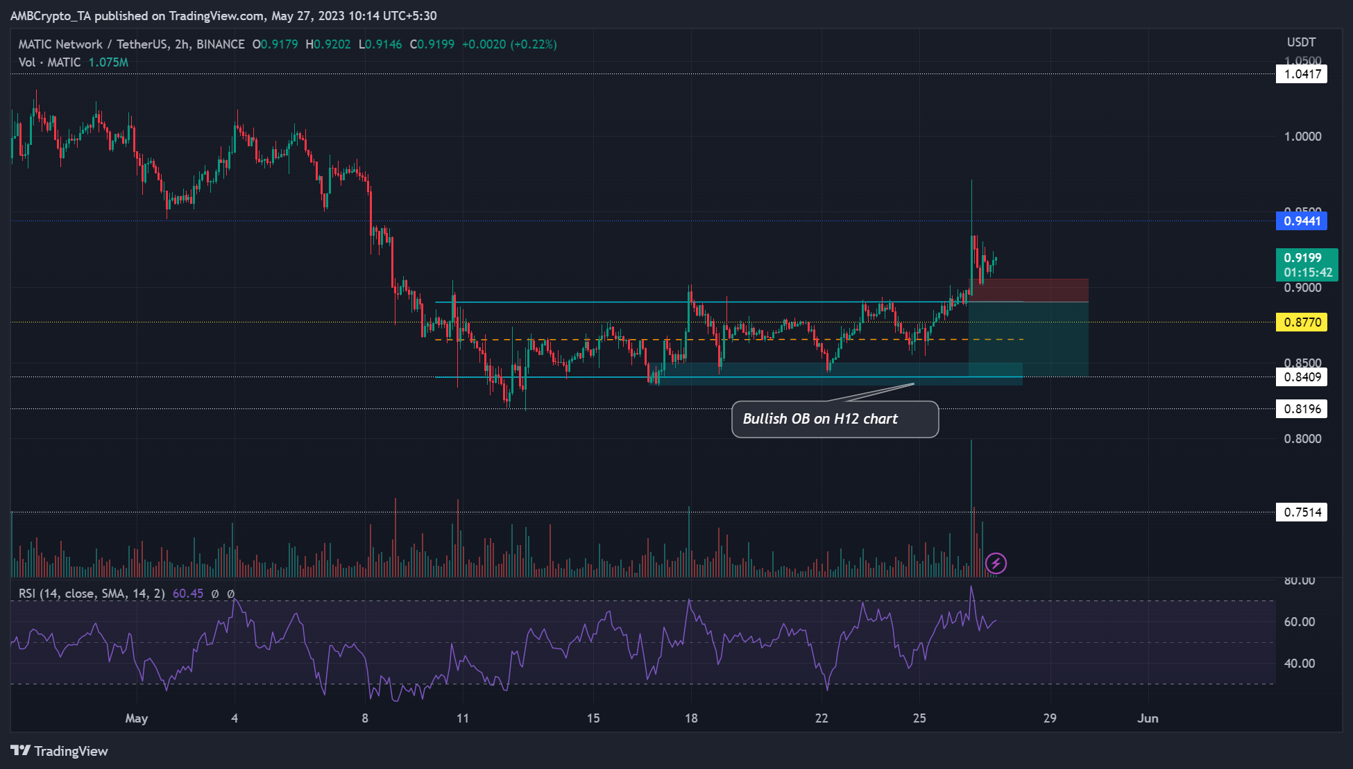 BINANCE:MATICUSDT Chart Image by AMBCrypto_TA