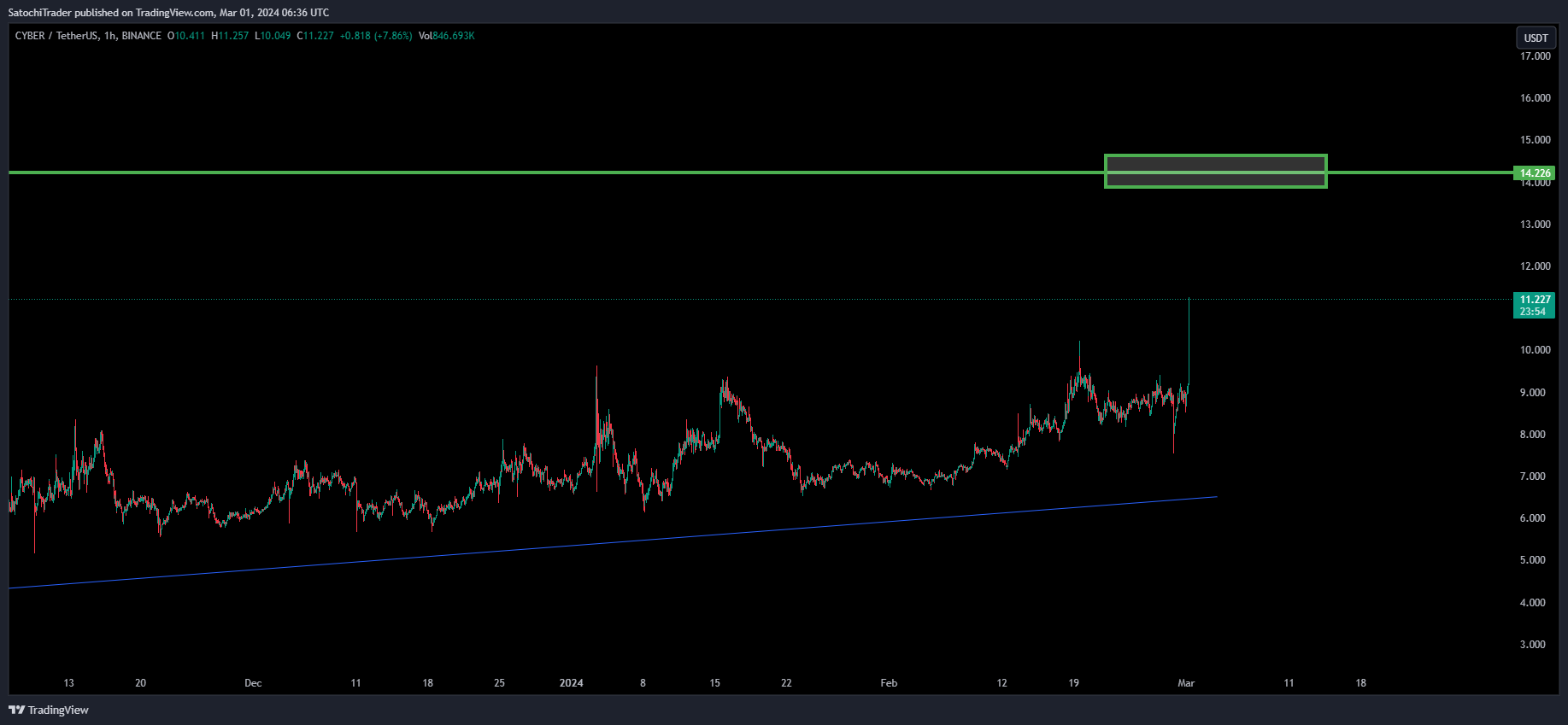 BINANCE:CYBERUSDT Chart Image by SatochiTrader
