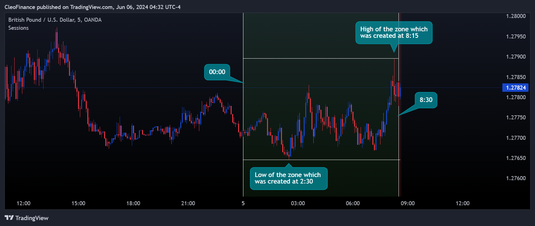 OANDA:GBPUSD Chart Image by CleoFinance
