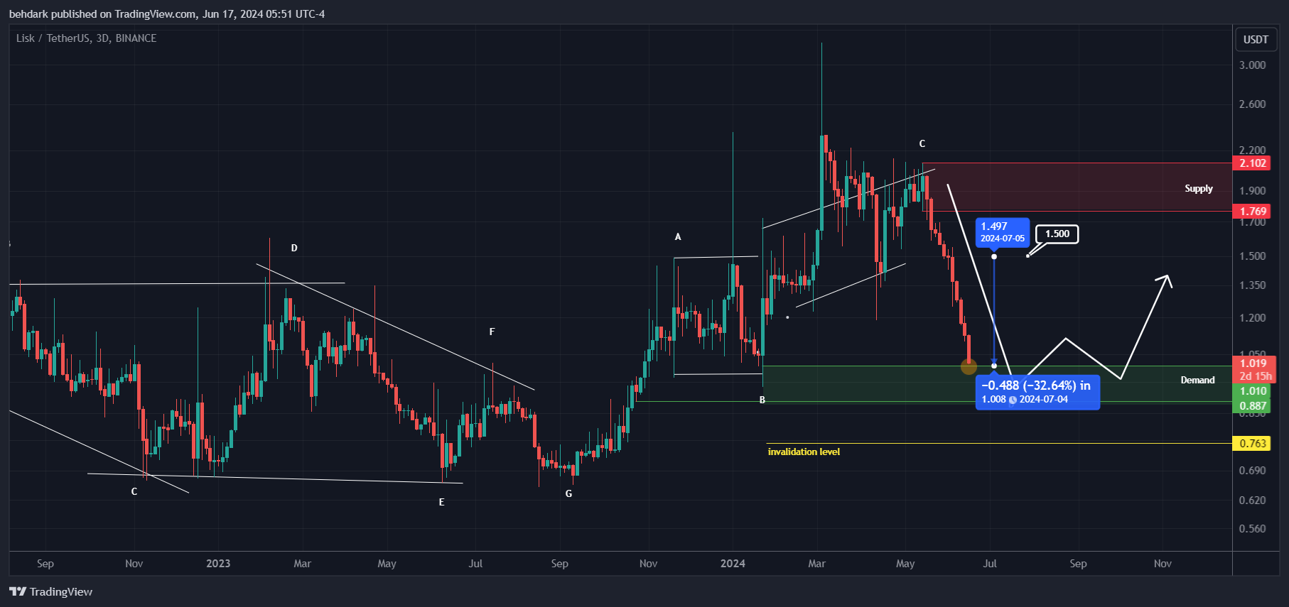 BINANCE:LSKUSDT Chart Image by behdark