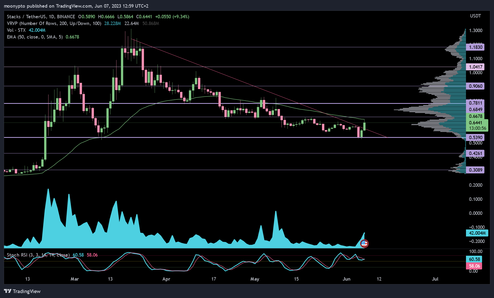 BINANCE:STXUSDT Chart Image by moonypto