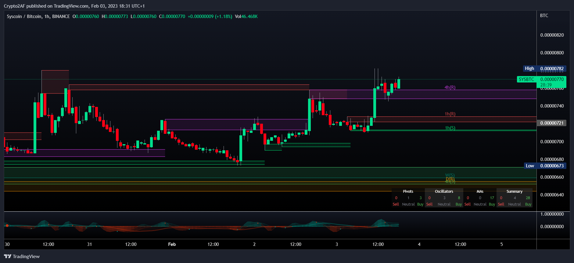 BINANCE:SYSBTC Chart Image by Crypto2AF
