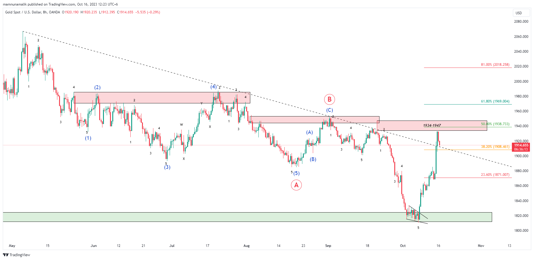 OANDA:XAUUSD Chart Image by SinchuXD