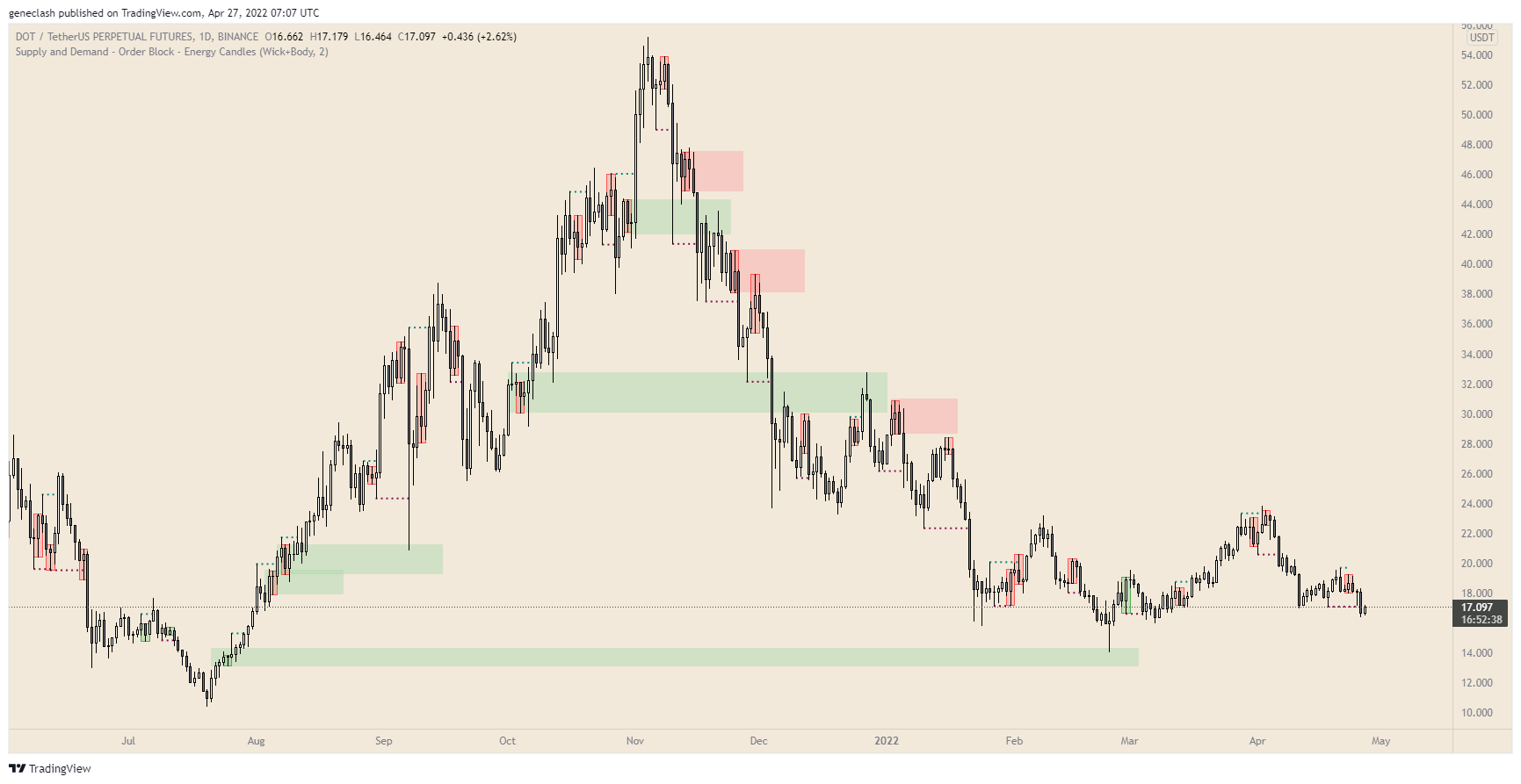 BINANCE:DOTUSDTPERP Chart Image by geneclash