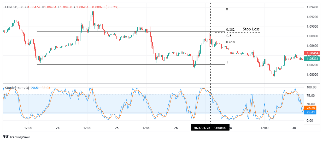 EURUSD Chart Image