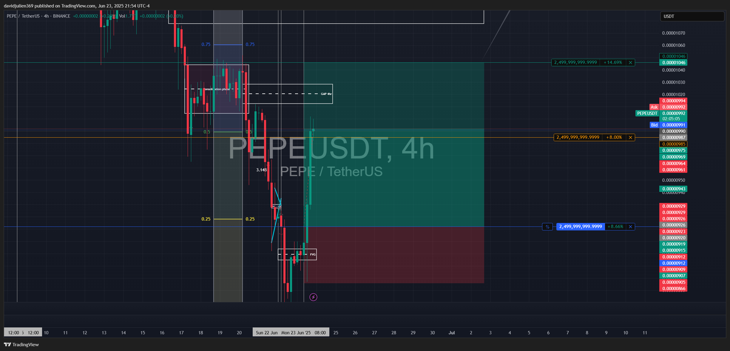BINANCE:PEPEUSDT Chart Image by davidjulien369