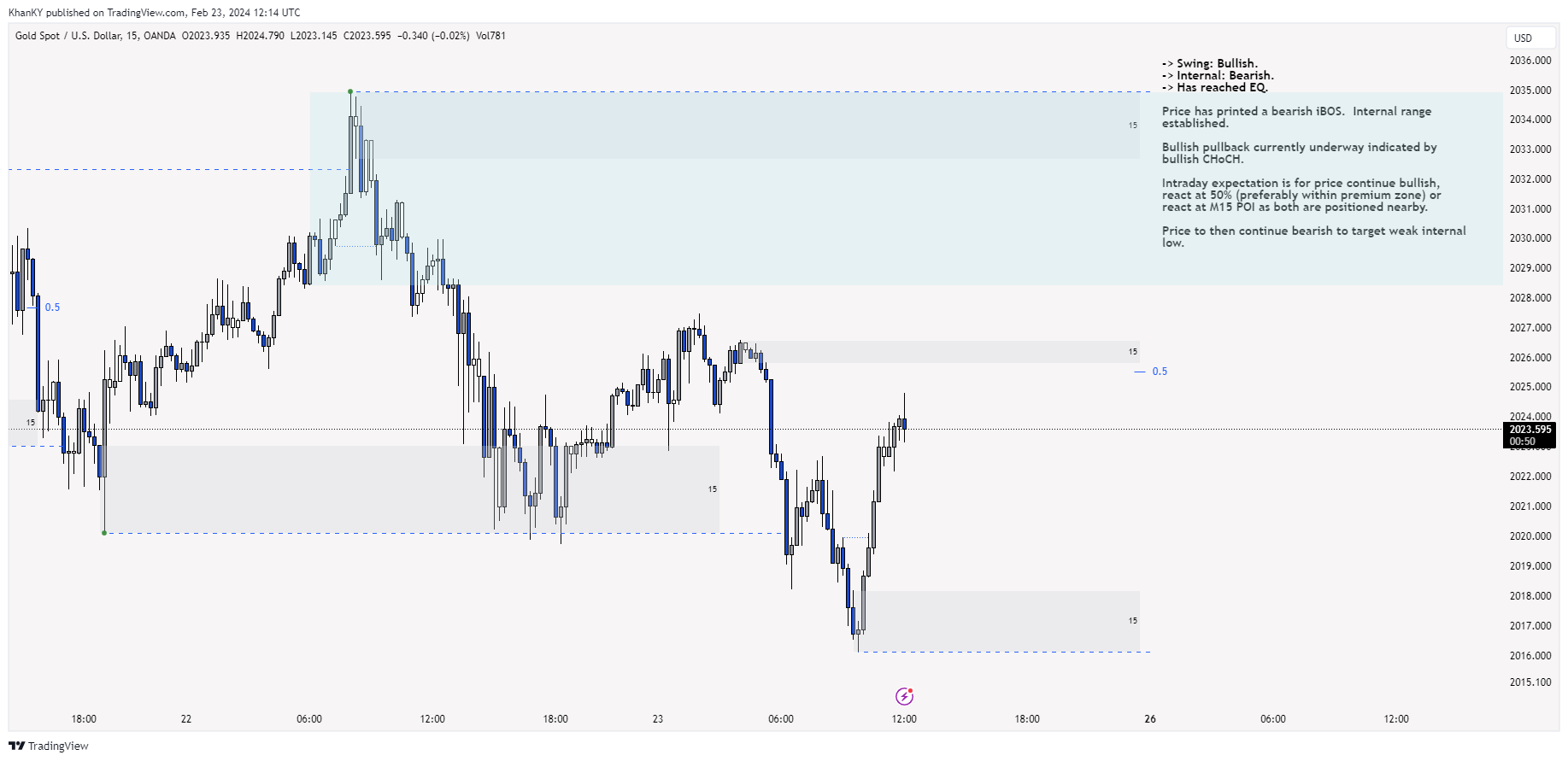 OANDA:XAUUSD Chart Image by Khan_YIK