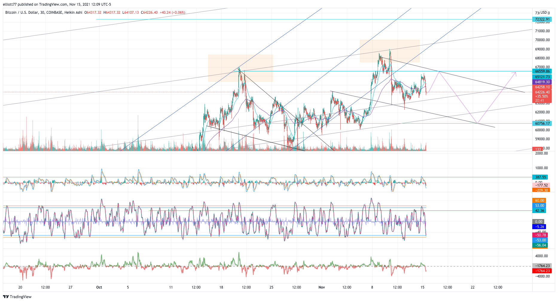 COINBASE:BTCUSD Chart Image by elliott77
