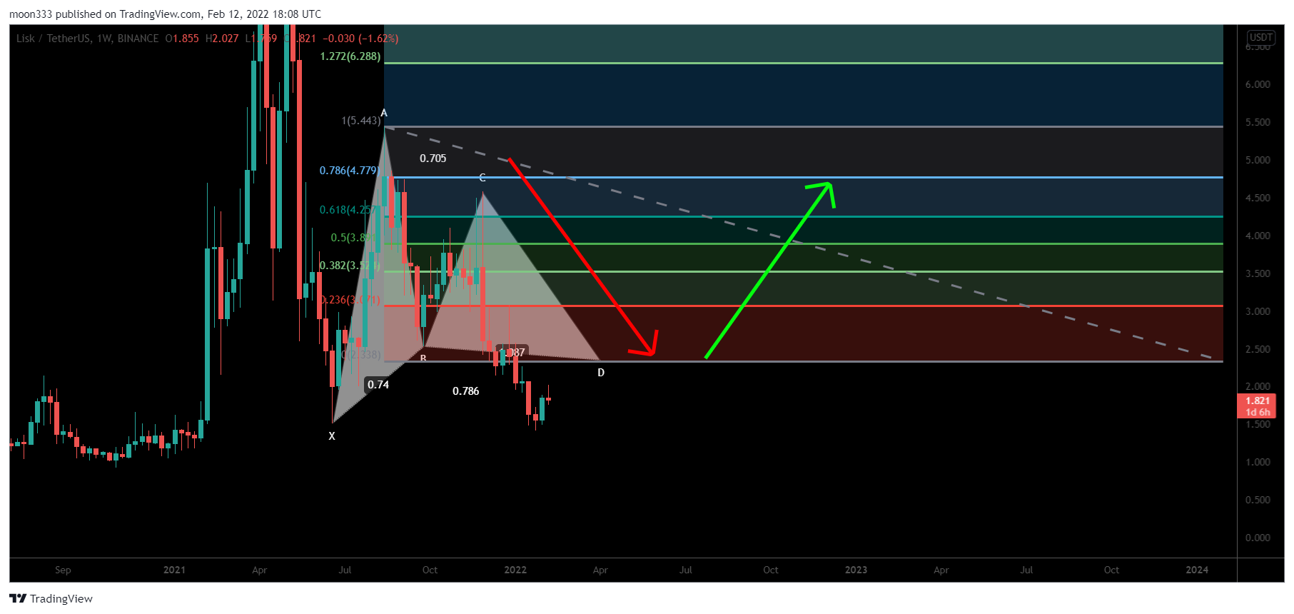 BINANCE:LSKUSDT Chart Image by moon333