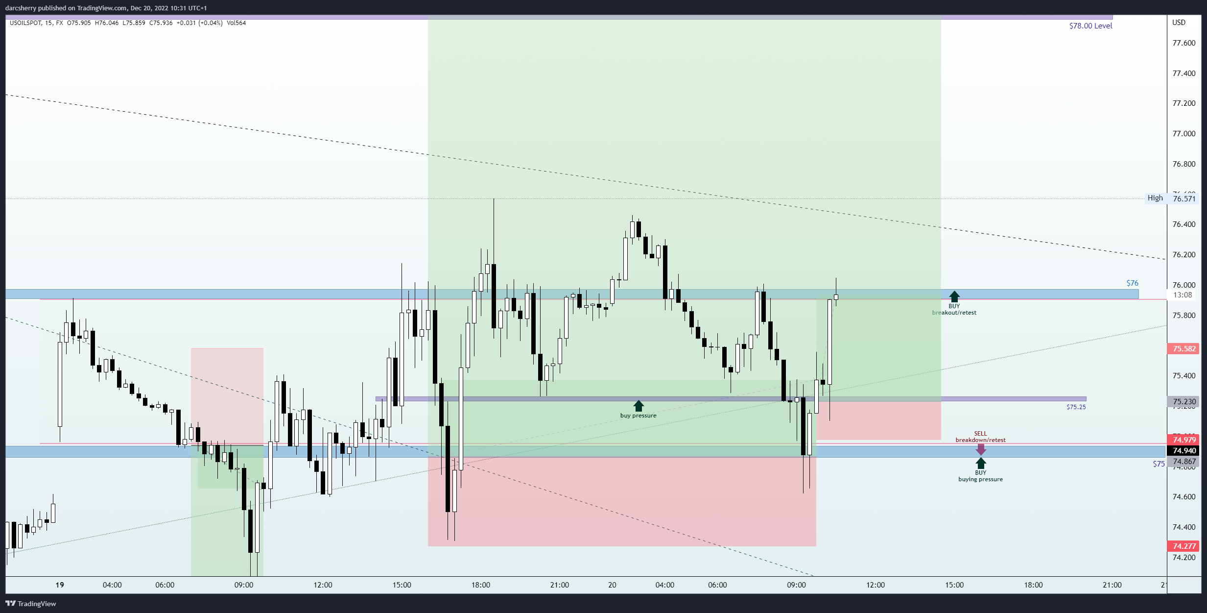 FX:USOILSPOT Chart Image by darcsherry