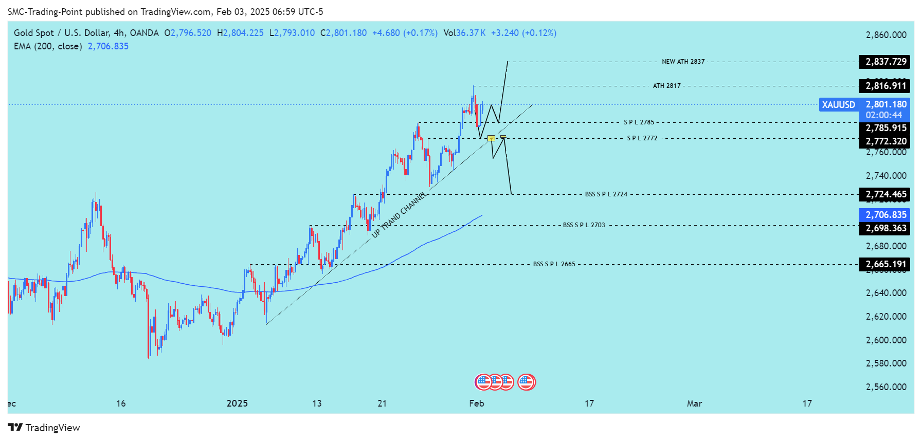 OANDA:XAUUSD Chart Image by SMC-Trading-Point