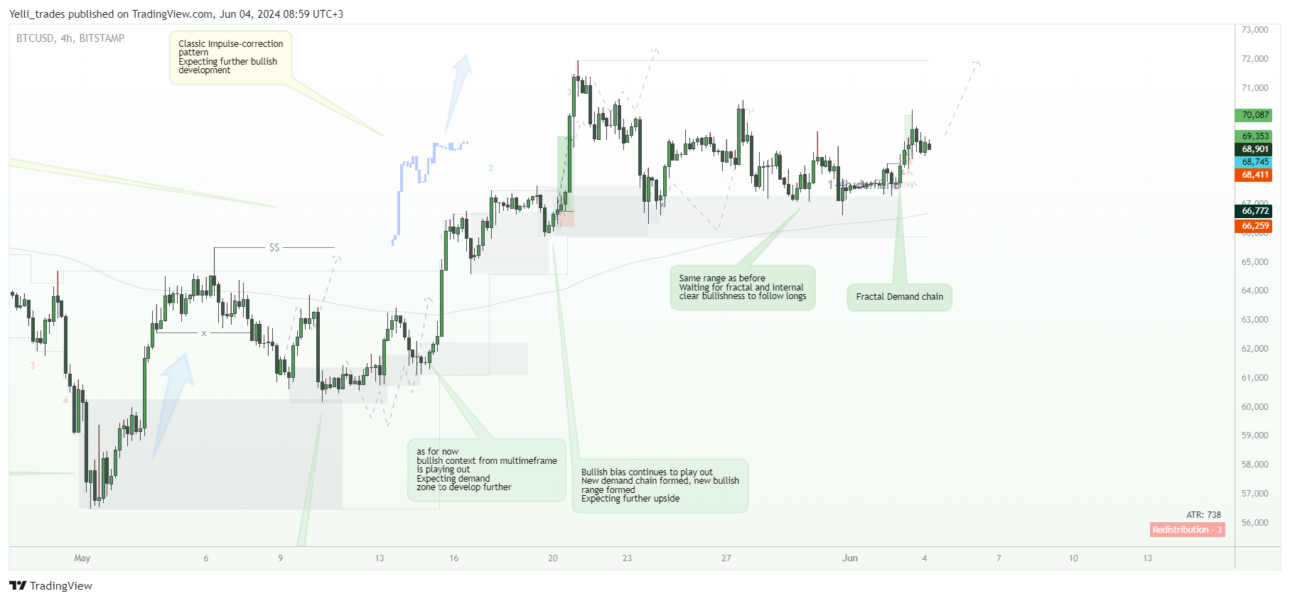 BITSTAMP:BTCUSD Chart Image by Yelli_trades