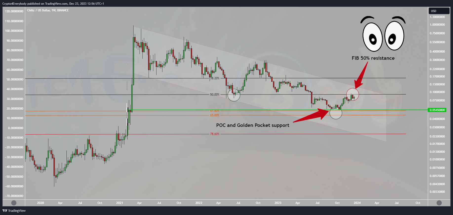 BINANCE:CHZUSD Chart Image by Crypto4Everybody