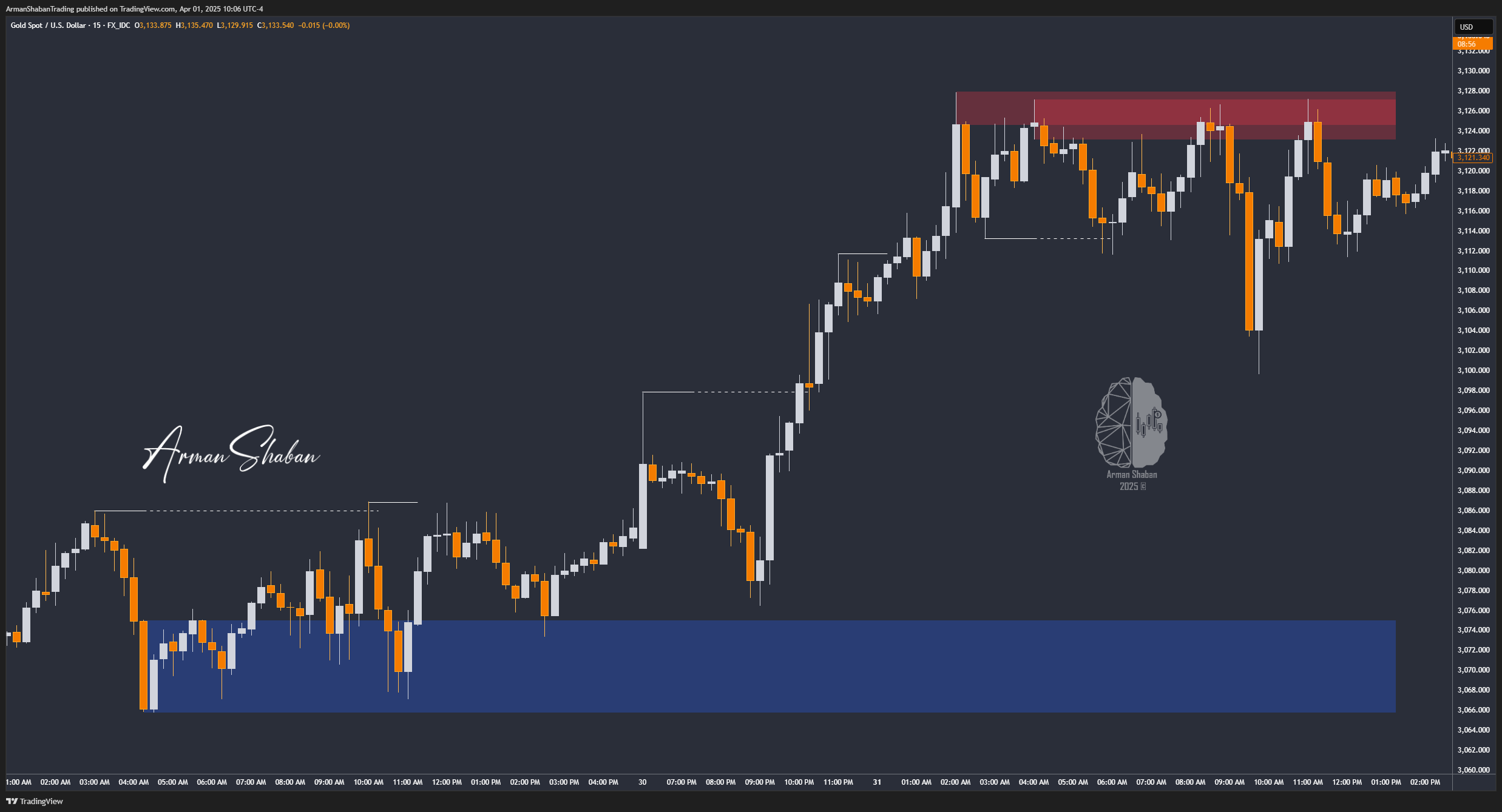 FX_IDC:XAUUSD Chart Image by ArmanShabanTrading