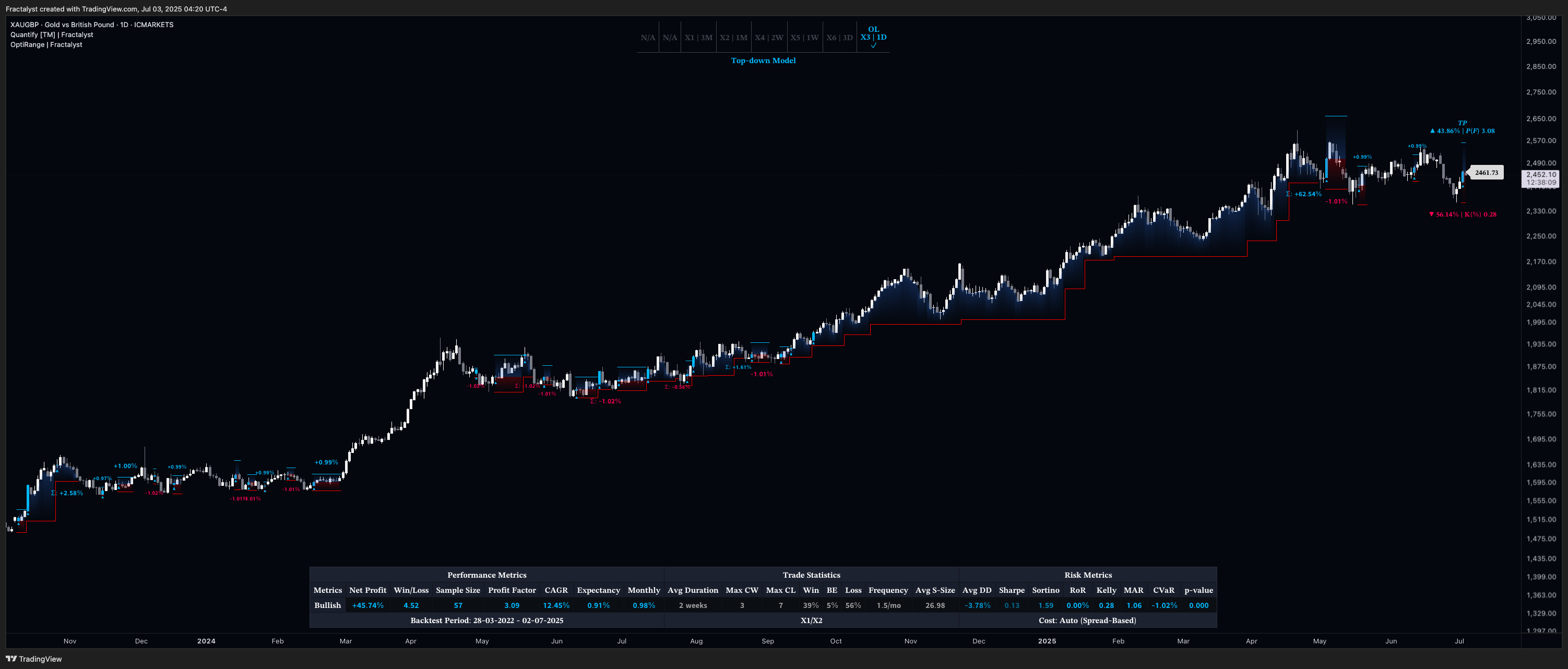 ICMARKETS:XAUGBP Chart Image by Fractalyst