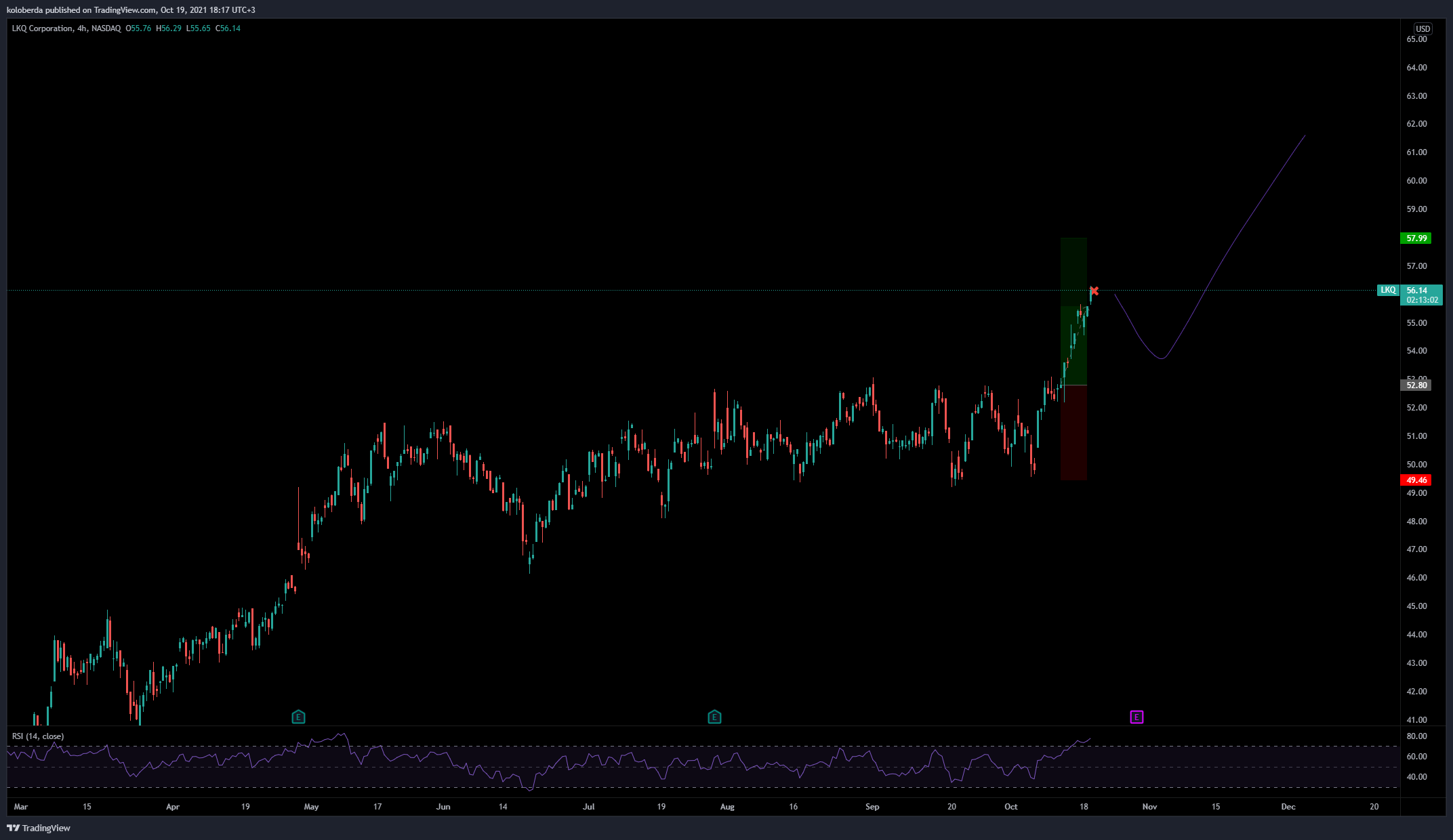NASDAQ:LKQ Chart Image by Lazy-Lizard
