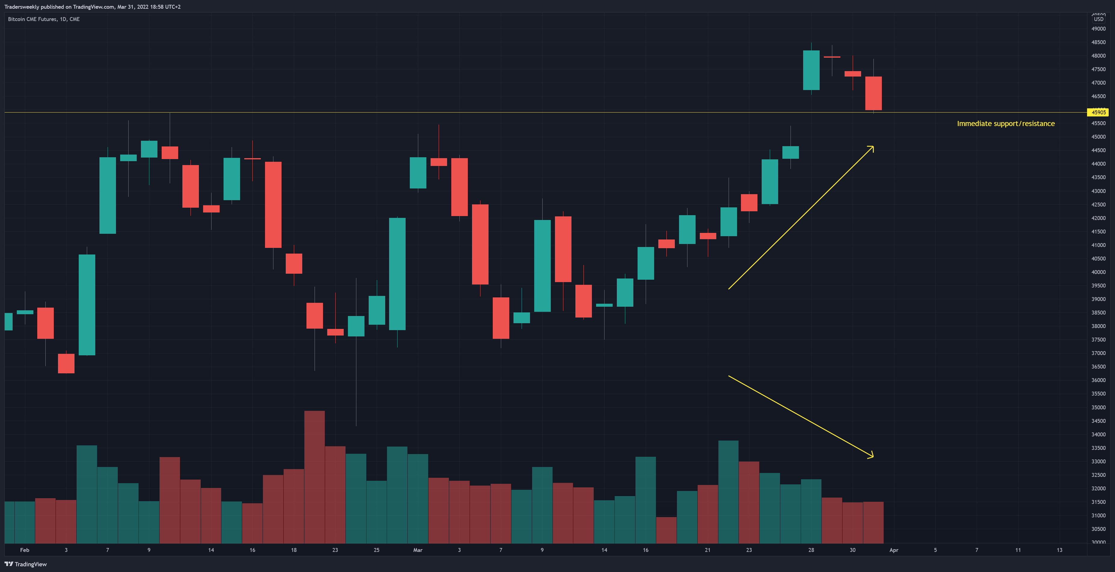 CME:BTC1! Chart Image by Tradersweekly