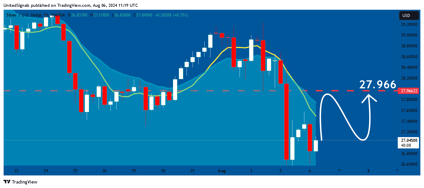 OANDA:XAGUSD Chart Image by UnitedSignals