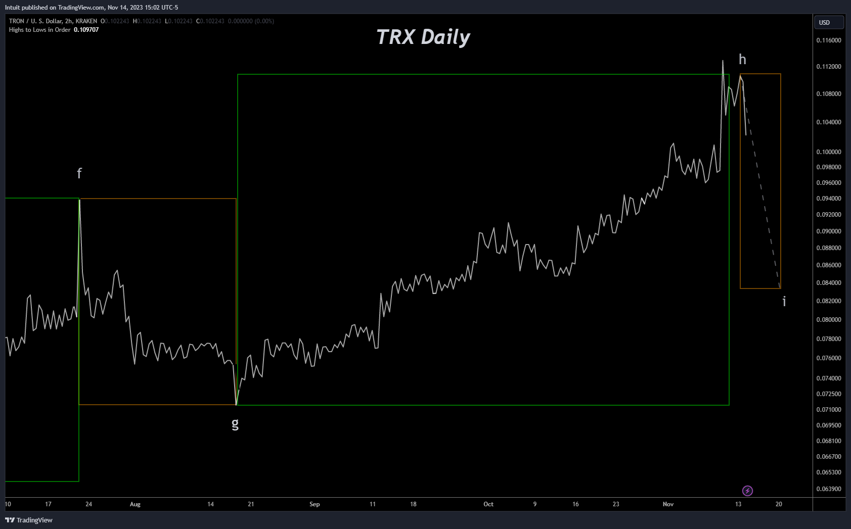 KRAKEN:TRXUSD Chart Image by Intuit
