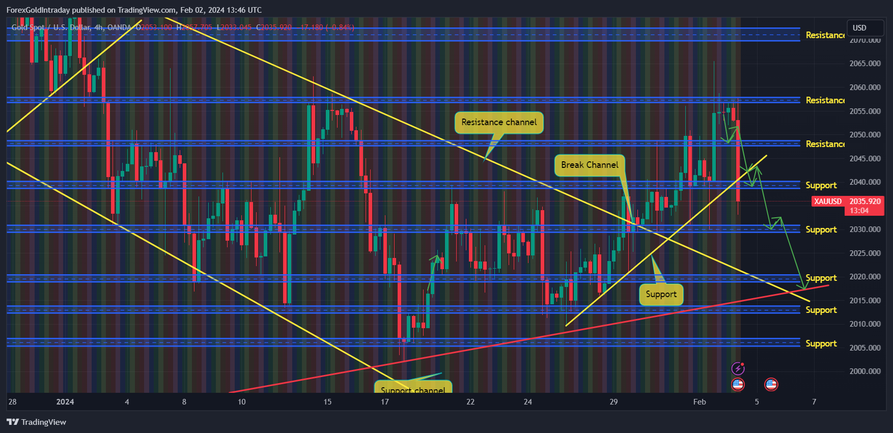 OANDA:XAUUSD Chart Image by ForexGoldIntraday