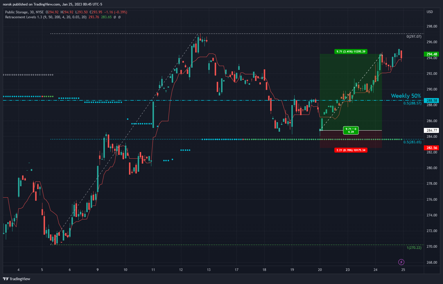 NYSE:PSA Chart Image by norok