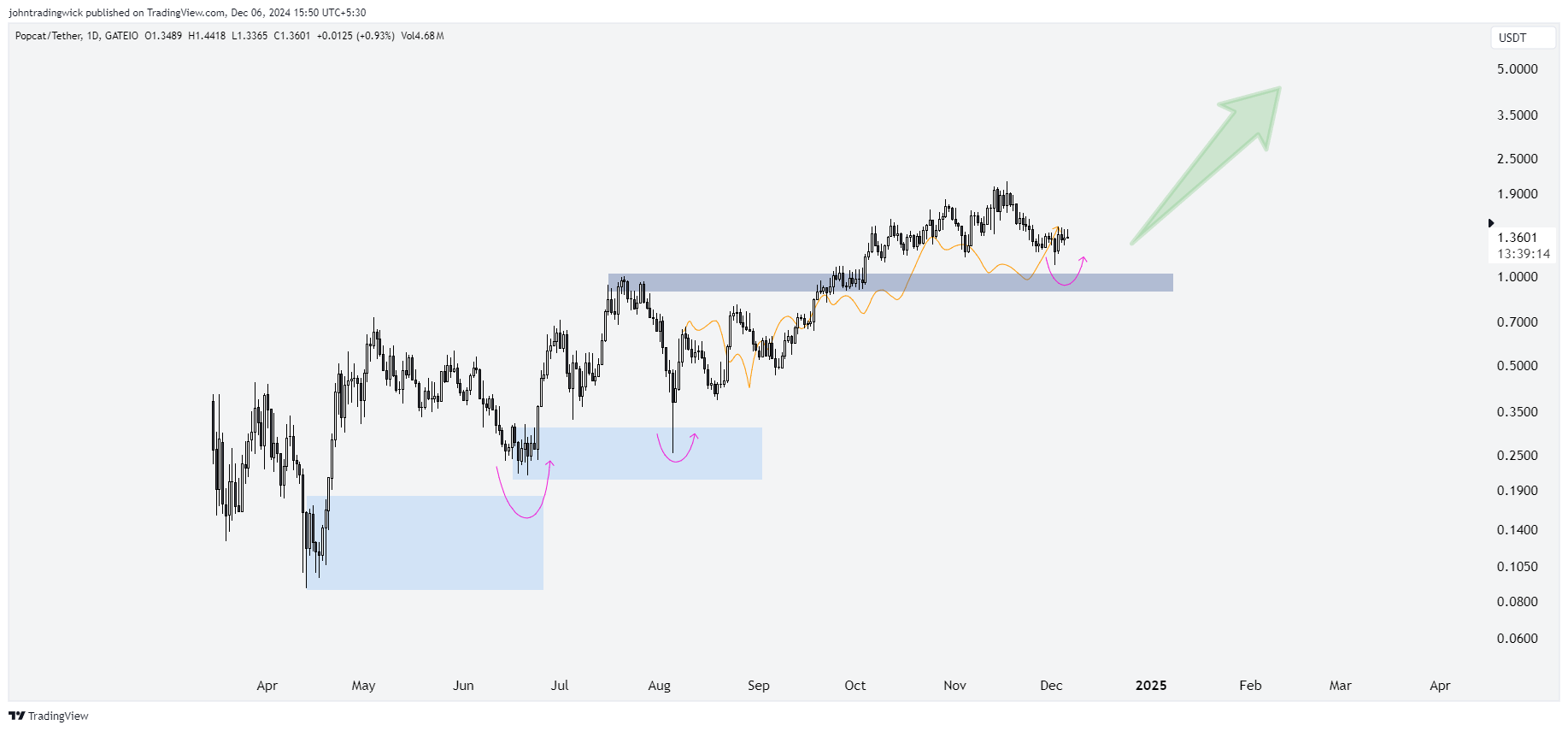 GATEIO:POPCATUSDT Chart Image by johntradingwick