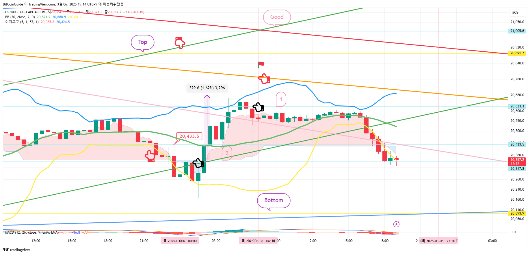 CAPITALCOM:US100 Chart Image by BitCoinGuide