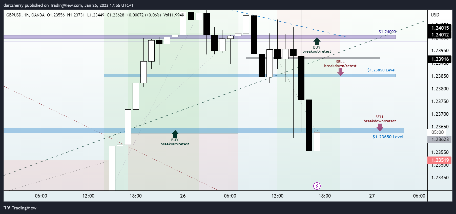 OANDA:GBPUSD Chart Image by darcsherry